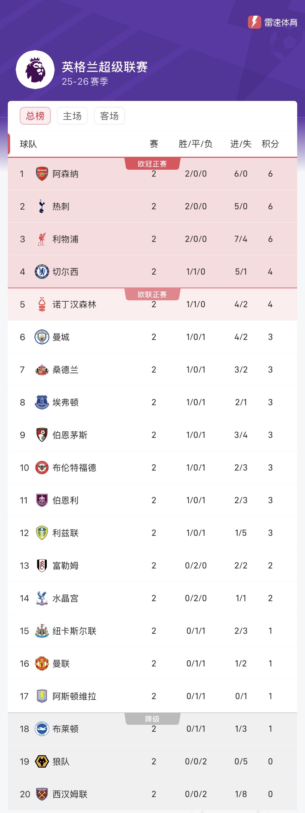 阿森纳狂胜,英超积分榜上升至第四位 阿森纳狂胜,英超积分榜上升至第四位