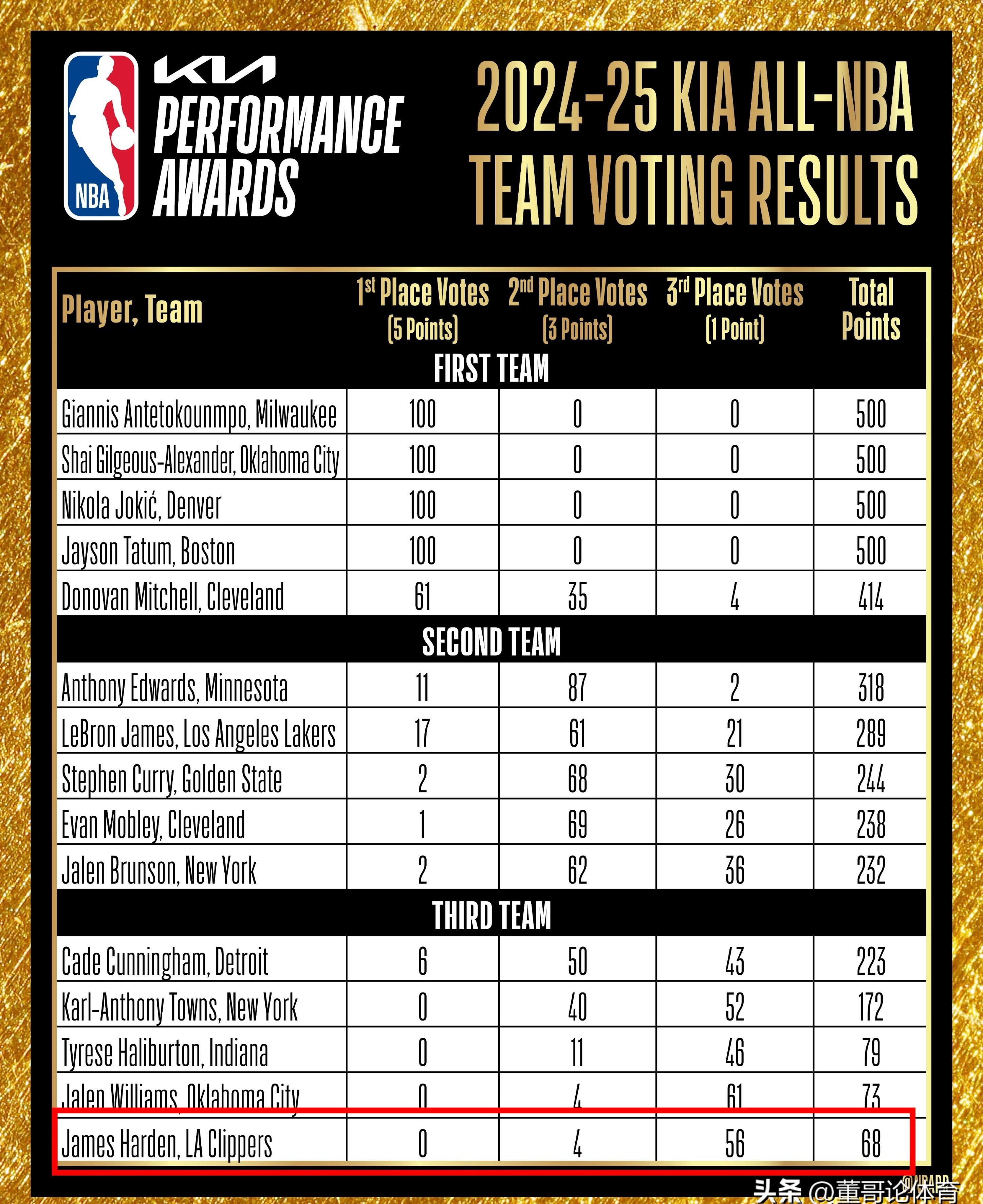 黑白直播nba在线观看-NBA年度最佳球员评选即将揭晓，人气火爆