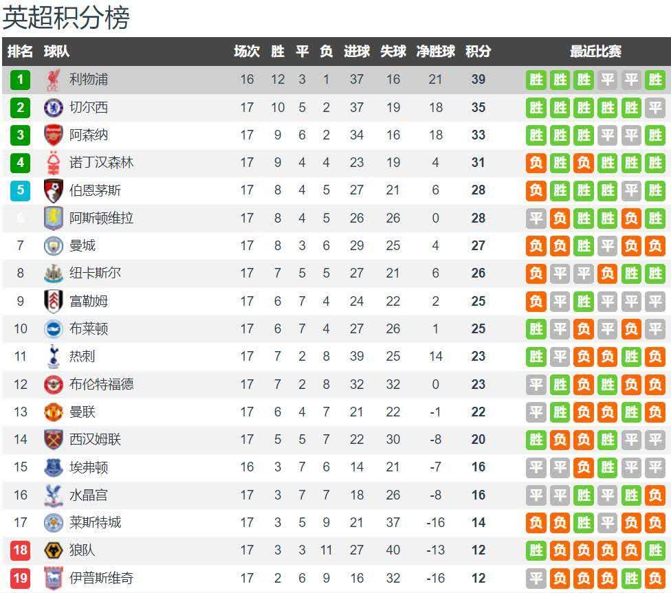 关于利物浦逆转,继续领跑英超积分榜的信息 关于利物浦逆转,继续领跑英超积分榜的信息